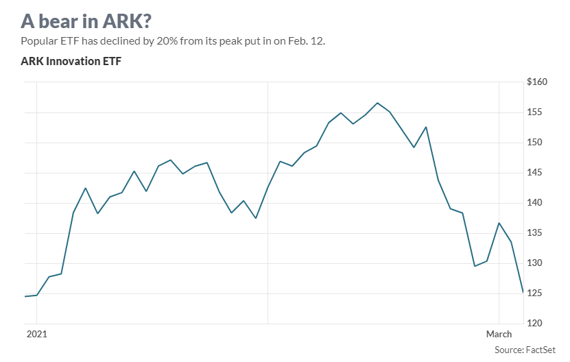 ARK旗舰基金一年来首度跌入熊市，市场拐点来了？