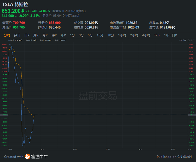 行情来源：富途证券>