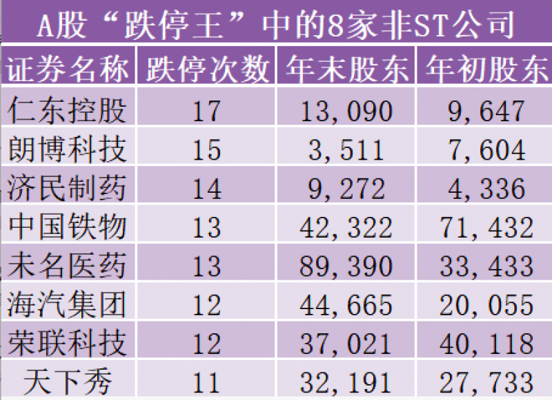 A股“跌停王”榜单出炉 8家公司沦落至与130只ST股为伍