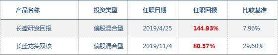 “【达叔新基】第三期——任职回报超144%，近20年投研老将吴达新基来啦！