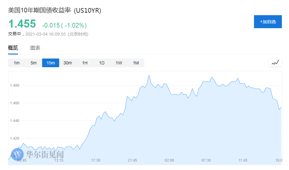 全球股市下挫，市场屏息静待鲍威尔凌晨讲话