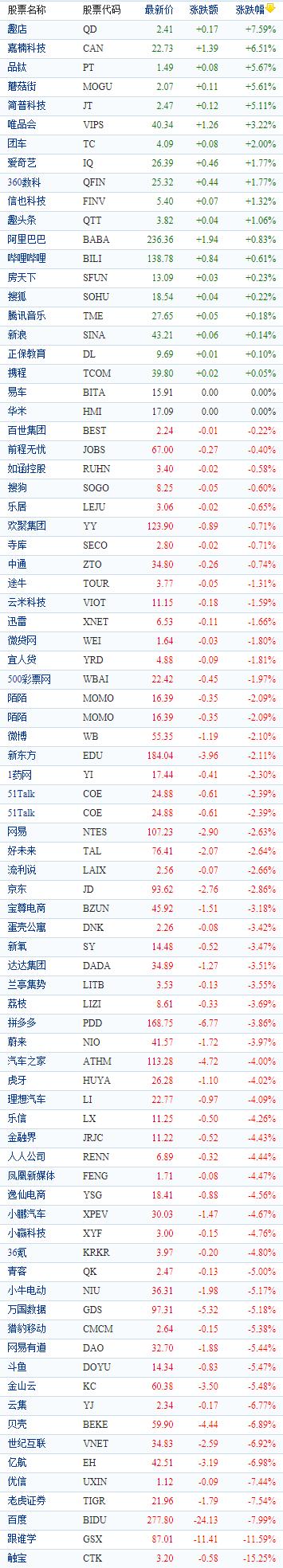 中国概念股周三收盘涨跌互现 新能源概念普跌跟谁学跌近12%