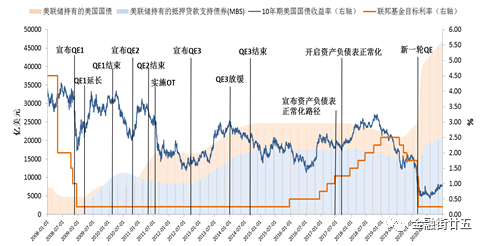 深度 2021年美联储将温和扩表基于开放式qe的观察视角 犀财网