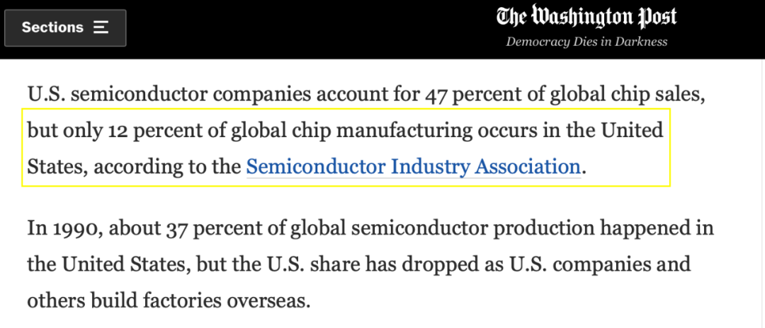 ▲根据半导体工业协会的数据，美国半导体公司占全球芯片销售额的47%，但全球芯片制造只有12%发生在美国。