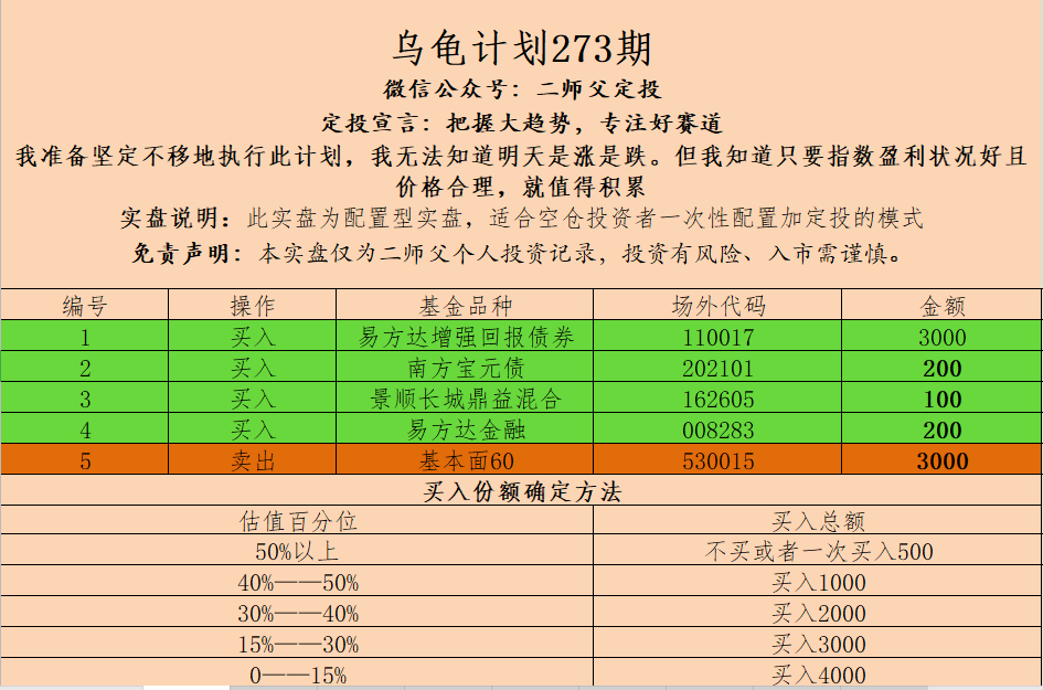 “乌龟计划273期（止盈高估基金，继续买入）