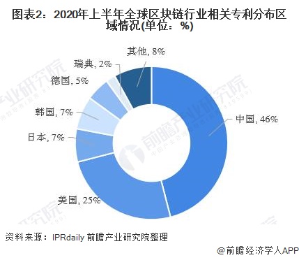 图表2：2020年上半年全球区块链行业相关专利分布区域情况(单位：%)