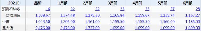 （图：卖方机构研究结论统计）