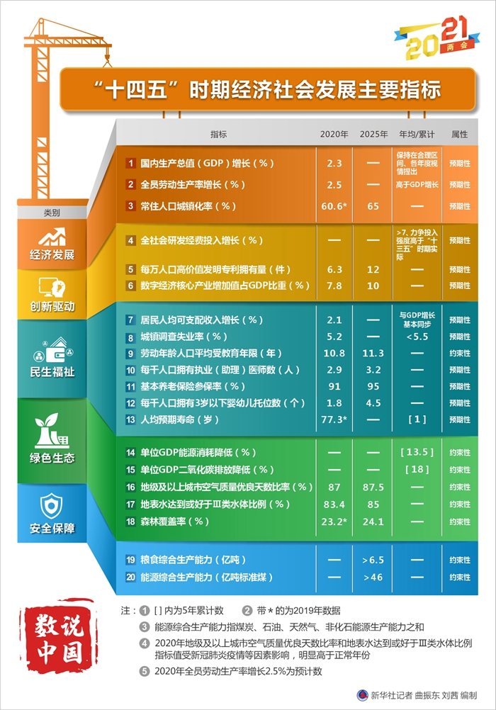 数说中国十四五时期经济社会发展主要指标