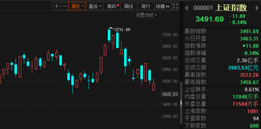 “A股低开后全面拉升：券商股飙涨什么信号？