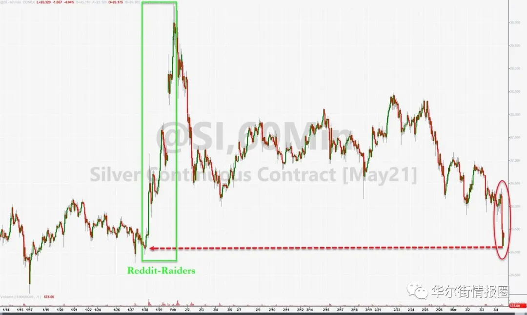 白銀跌破26美元