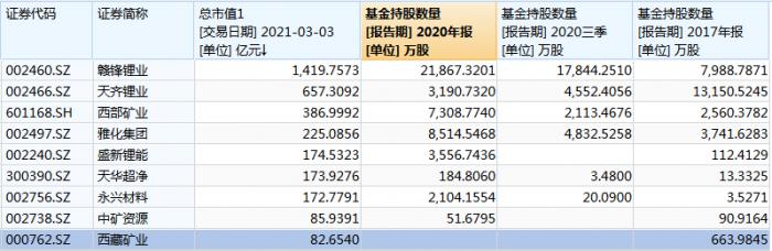 （图：公募基金持仓变化）