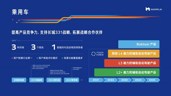 毫末智行乘用车业务规划