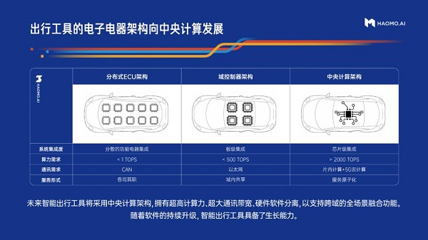 车辆架构的发展