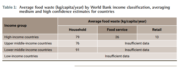 UN报告：全球食物17%被浪费，装满卡车可绕地球七圈