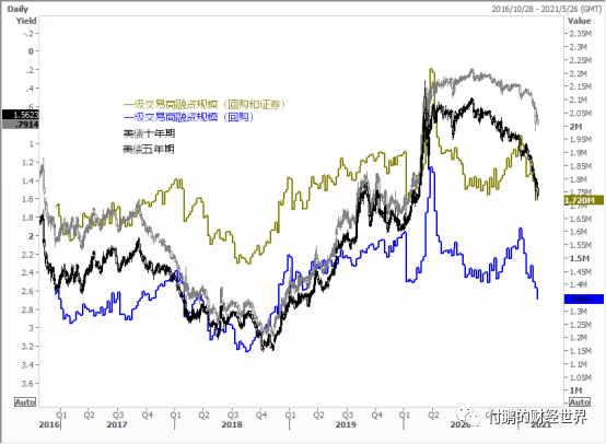 图：一级交易商融资规模和债券收益率（倒轴） 数据来源：路孚特EIKON