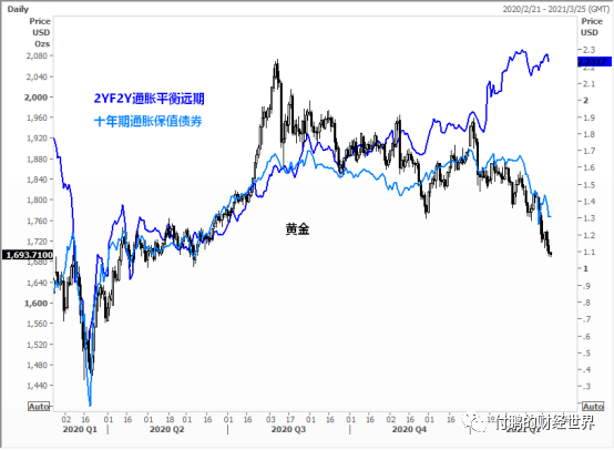 图：2YF2Y通胀远期和十年期实际利率VS黄金 数据来源：路孚特EIKON