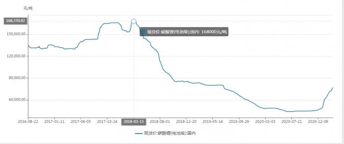 （图：碳酸锂价格趋势）