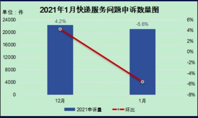 国家邮政局：1月用户对快递服务问题申诉21052件 环比下降5.6％