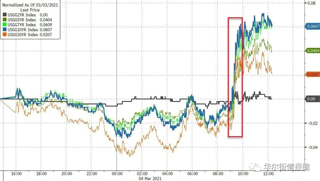 美國各期限國債收益率狂飆