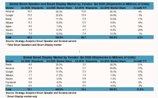 Strategy Analytics：Q4需求强劲 去年全球智能音箱销量突破1.5亿台
