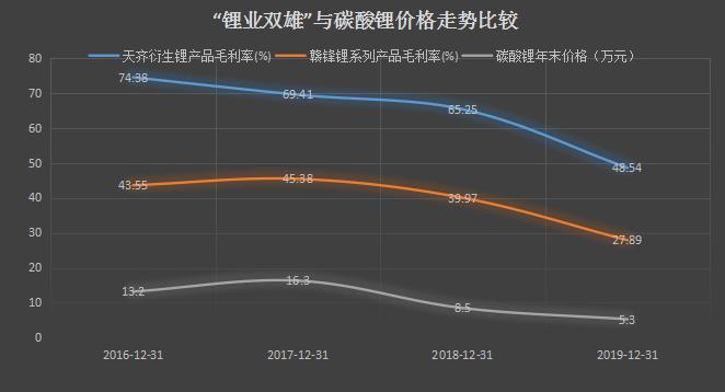 （图：天齐、赣锋财务数据与碳酸锂价格相关性）