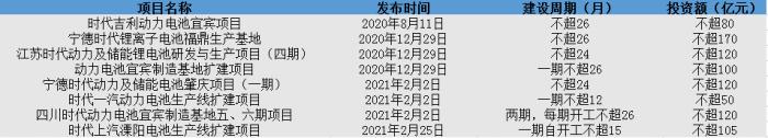 （图：宁德时代扩产时间表）