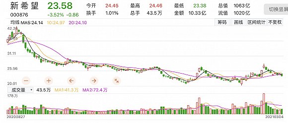新希望近期股价走势情况