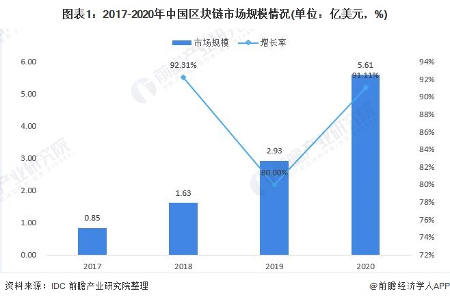 图表1：2017-2020年中国区块链市场规模情况(单位：亿美元，%)