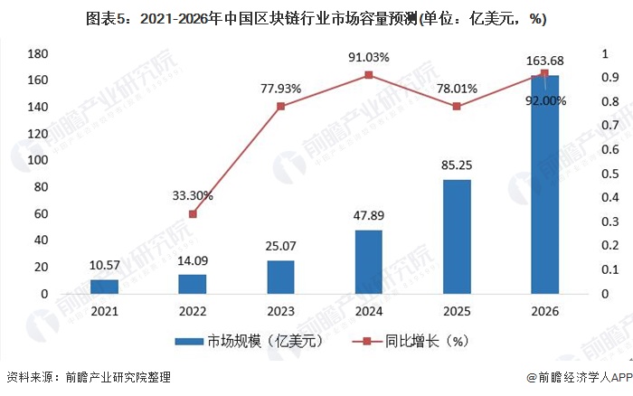 图表5：2021-2026年中国区块链行业市场容量预测(单位：亿美元，%)