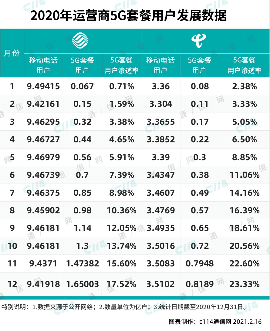 5G用户发展从注重高质量开始