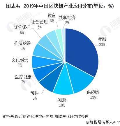 图表4：2019年中国区块链产业应用分布(单位：%)