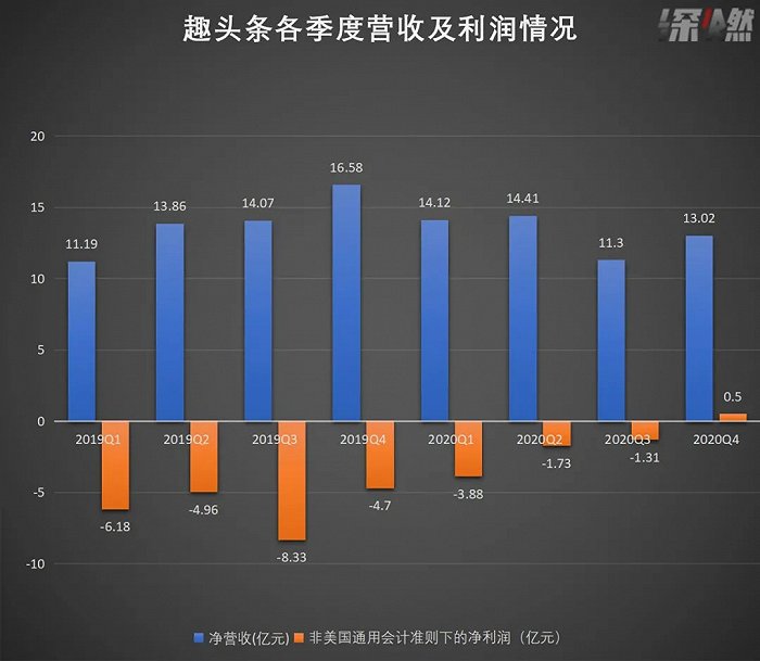 制图 / 深燃 数据来源 / 趣头条财报