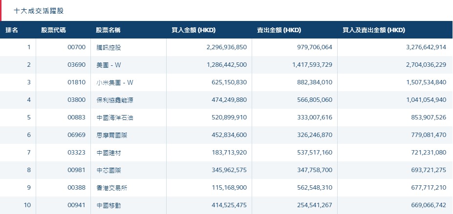 港股通(深)十大活跃成交股