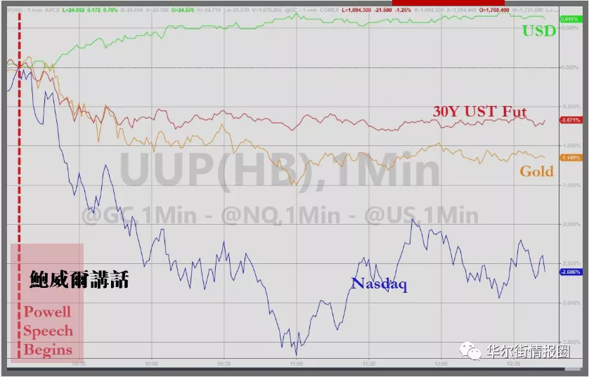 鮑威爾講話後全球市場走勢