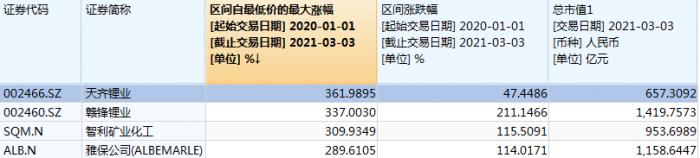 （图：A股、美股同业行情差役）