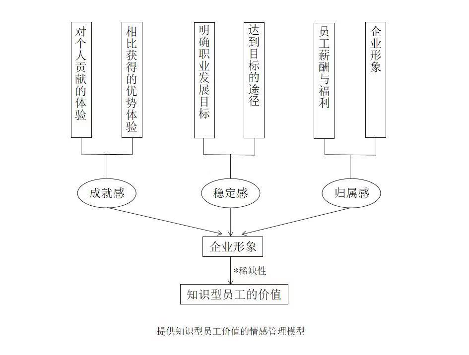 图源：《陈春花文集 第一集 管理研究4 组织学习与知识管理》