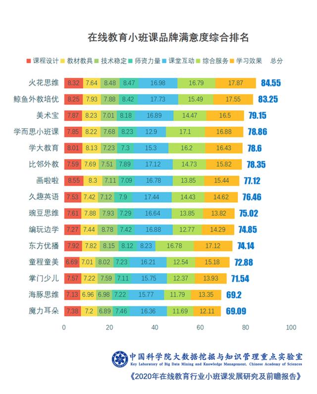 中科院发布在线教育小班课报告，美术宝品牌满意度位列前三、画啦啦排名第七