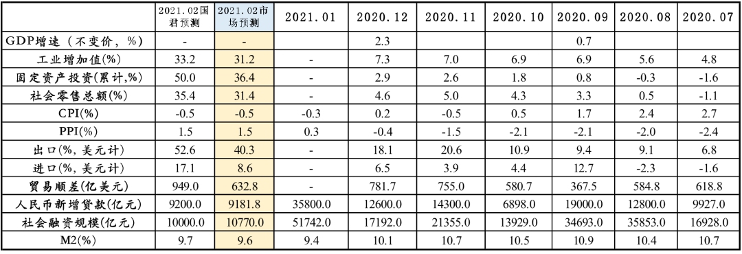 经济亮眼可期，通胀分化持续——2021年2月经济数据预测
