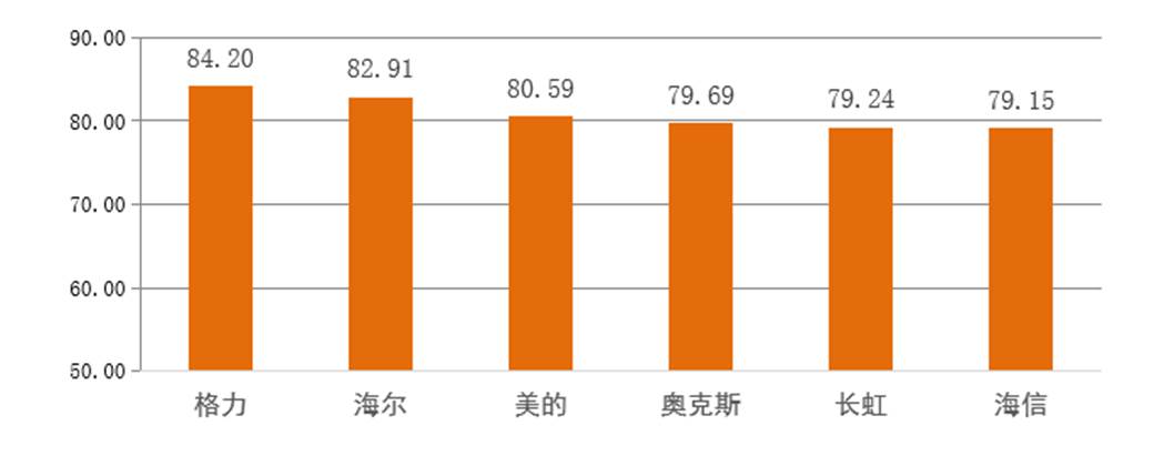(图为空调行业顾客体验满意度得分对比 来源：中国标准化研究院顾客满意度测评中心)
