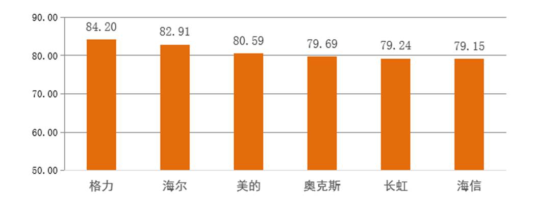 初心如磐 格力空调顾客满意度连续十年独占鳌头