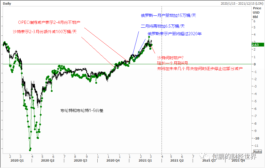 图：布伦特和1-5价差数据来源：路孚特EIKON