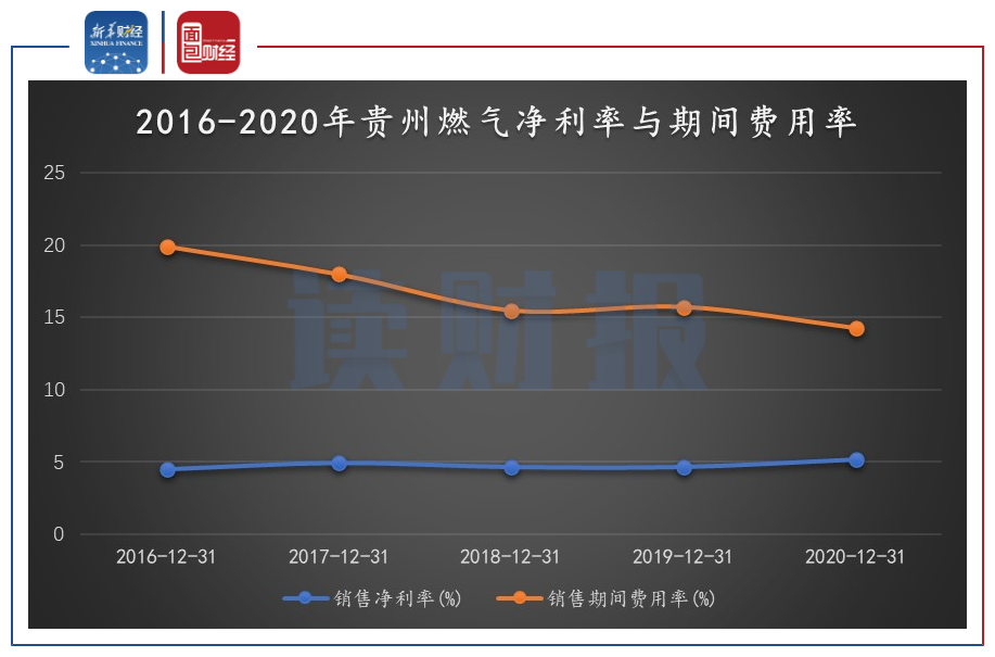 图4：2016-2020年贵州燃气净利率与期间费用率