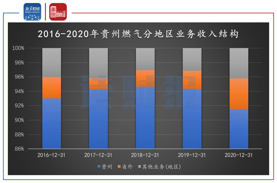 图2：2016-2020年贵州燃气分地区业务收入结构