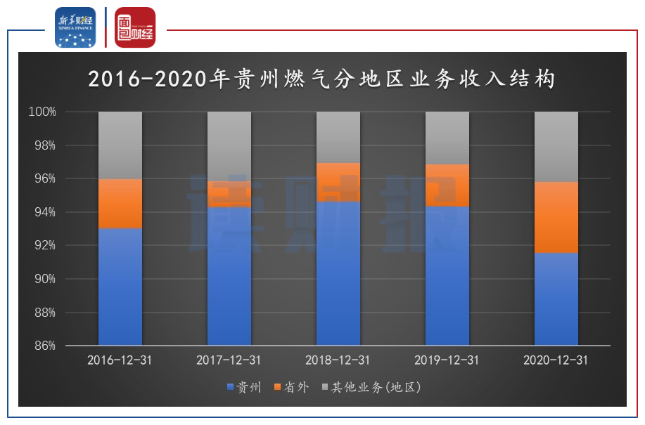 图2:2016-2020年贵州燃气分地区业务收入结构