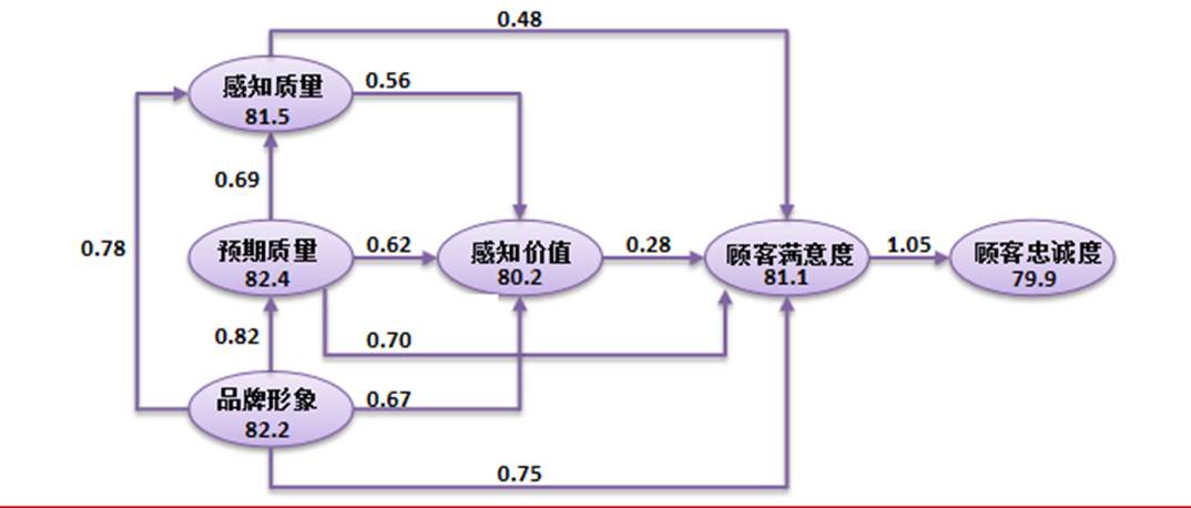 (图为各质量因素对满意度的影响来源：中国标准化研究院顾客满意度测评中心)