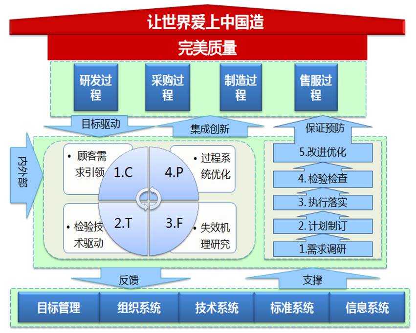 (图为“让世界爱上中国造”格力“完美质量”管理模式系统框图)