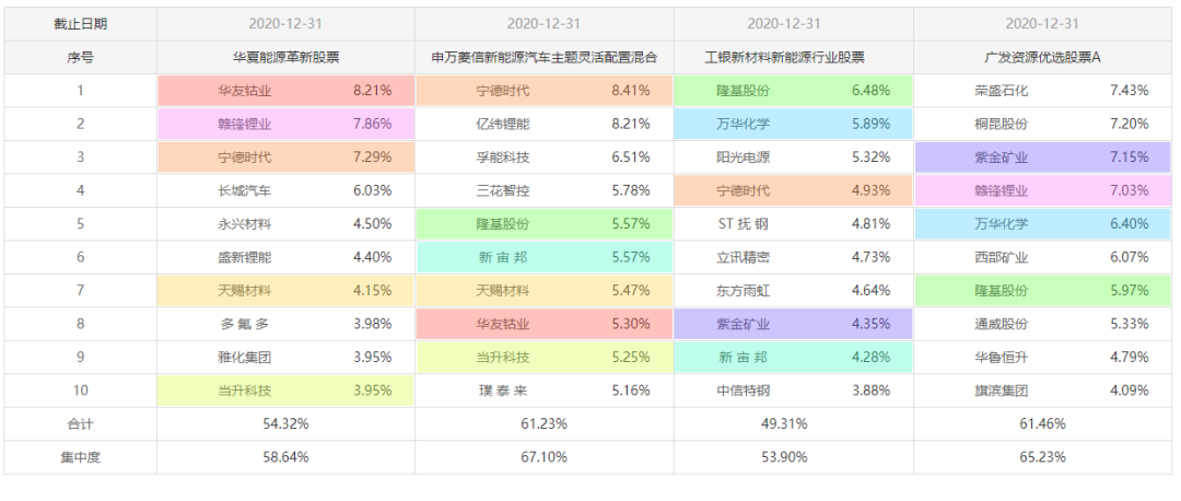 注:图片来自智策公募基金投顾平台(相同股票用同种颜色标注)