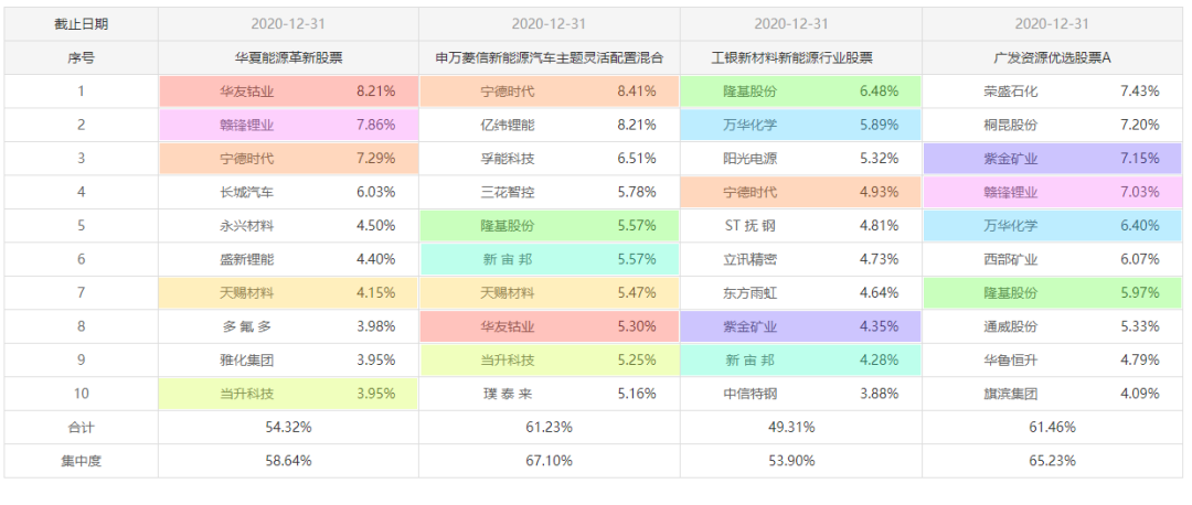 注：图片来自智策公募基金投顾平台（相同股票用同种颜色标注）