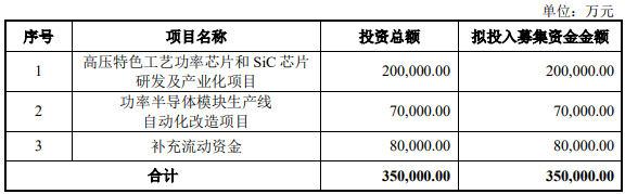 “斯达半导跌4.5% 拟定增募资35亿元遭市场脚投票三连阴