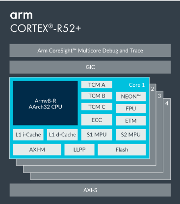 汽车设计者的福音 Arm今日发布Cortex-R52+